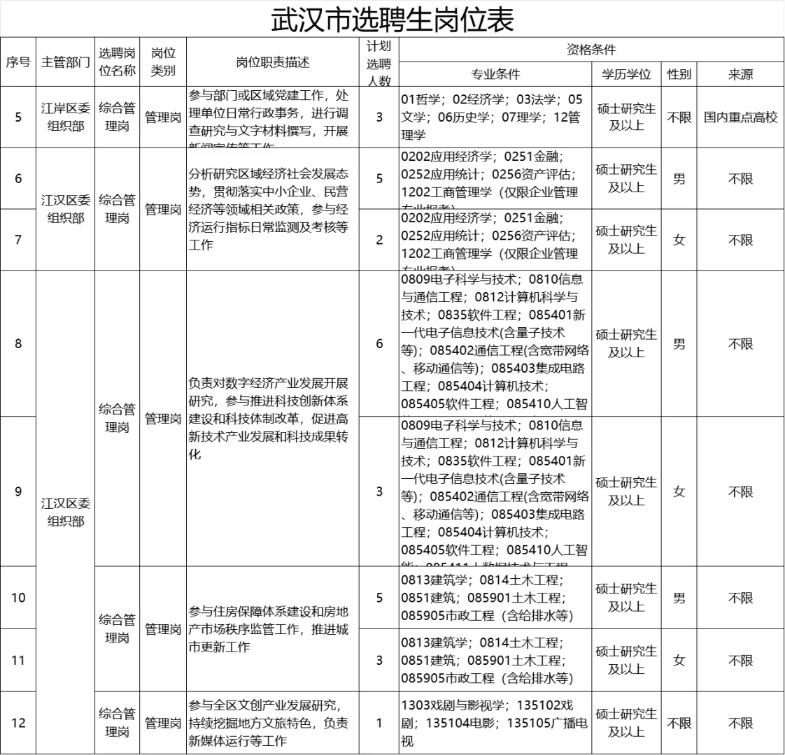 不笔试，有编制武汉选聘生（事业单位）公告