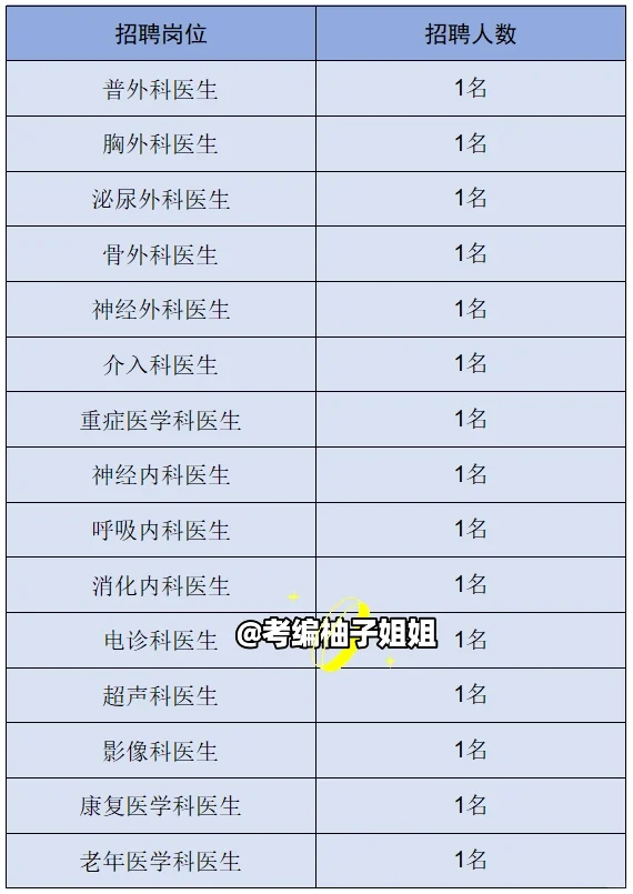 三级综合！大连辽渔医院招聘医疗专业15人！