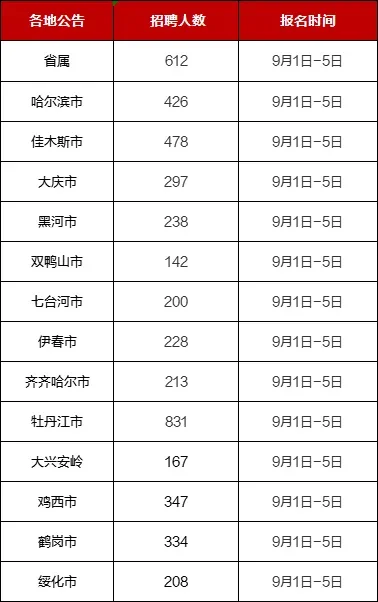 正式编制！事业单位招17775人！