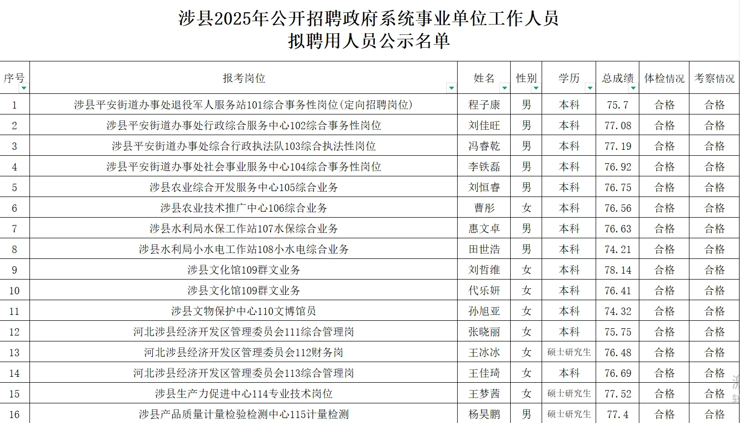涉县政府系统公开招聘拟聘人员名单