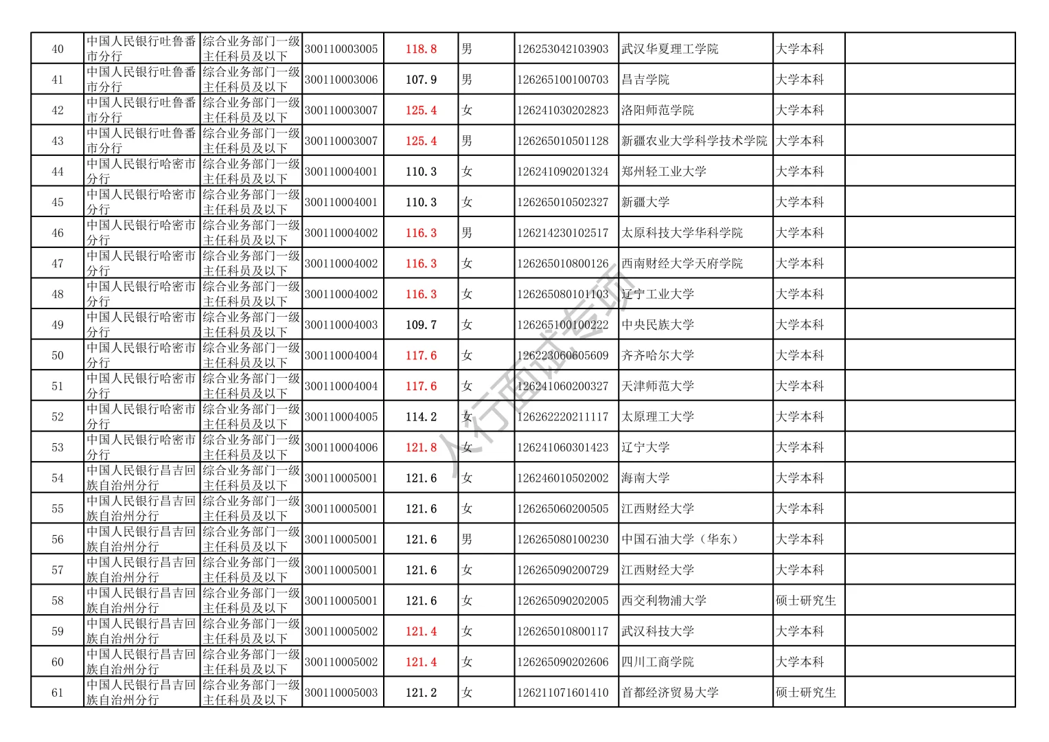 2025人行新疆分支机构录取名单（含进面线）