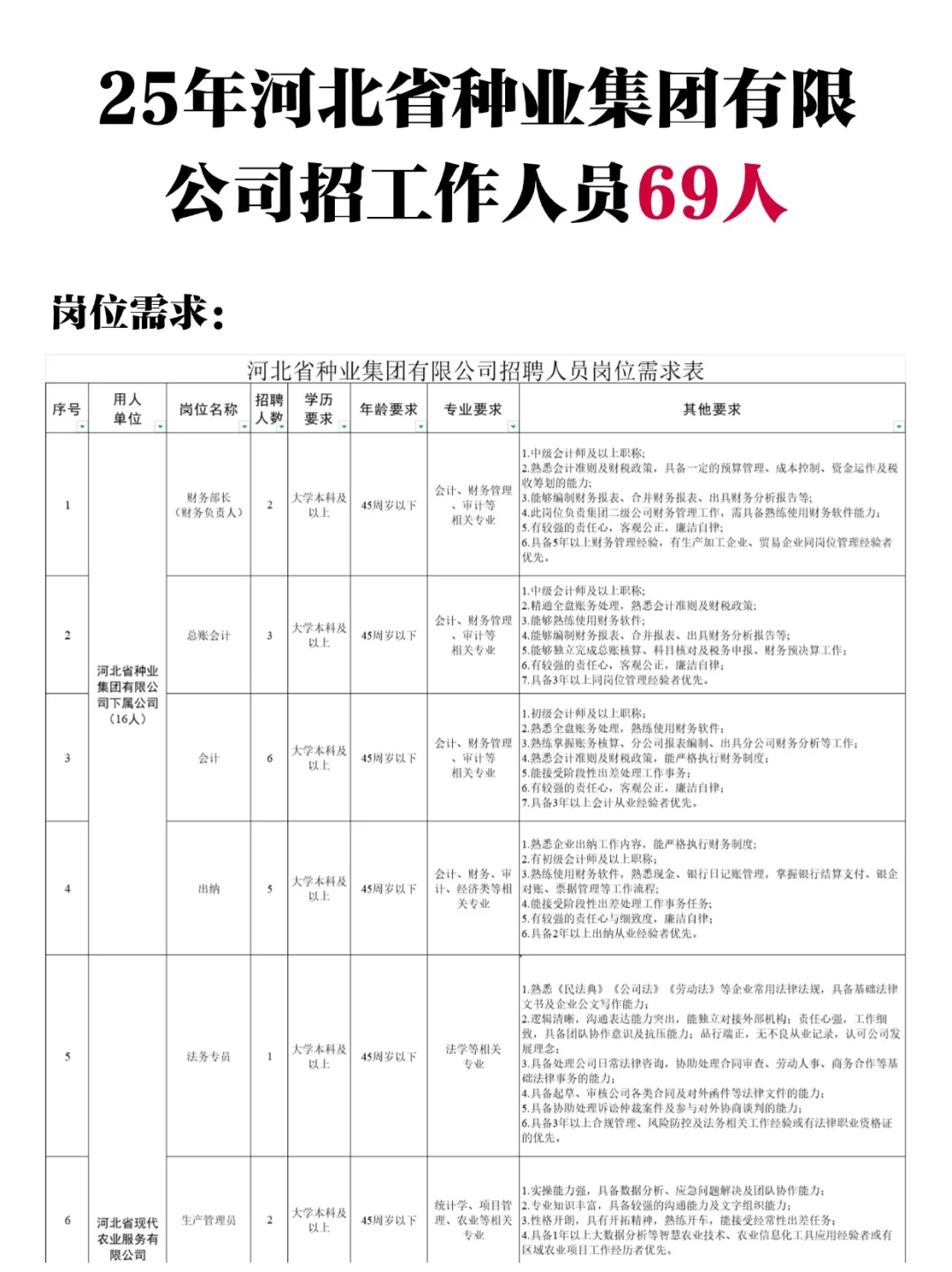 本科可报！河北省种业集团69人！