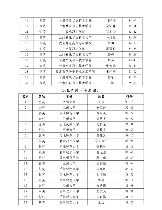 甘肃省首届大学生职业规划大赛获奖名单公示