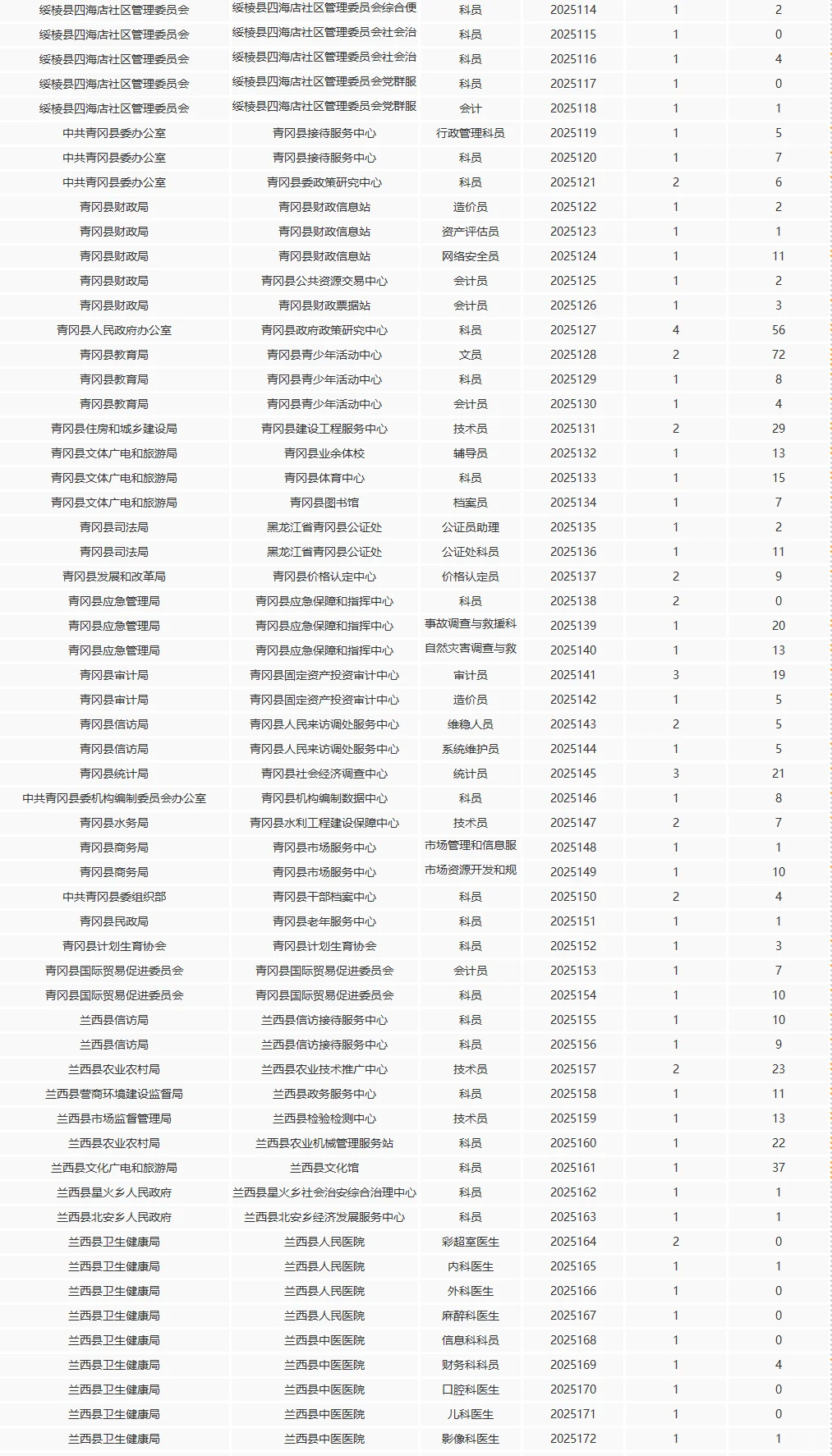绥化人才周报名第3天达2700人+