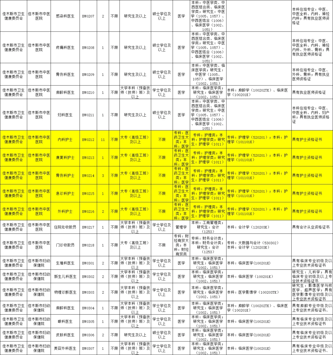 黑龙江佳木斯市卫健委招编外护理35人