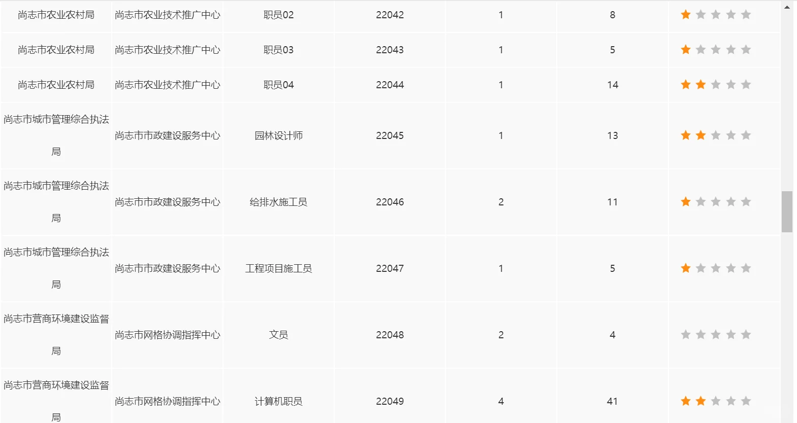 丁香人才周尚志市截止24日报名人数