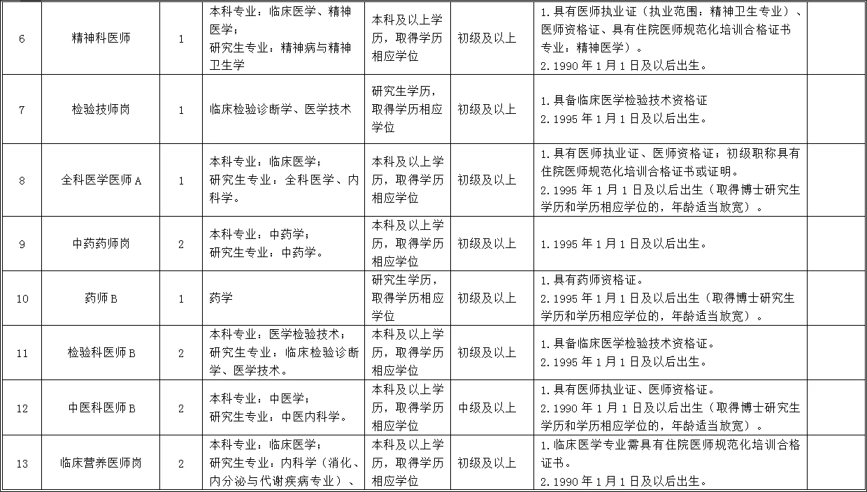 快报名！招52人！成都市第八人民医院招聘！