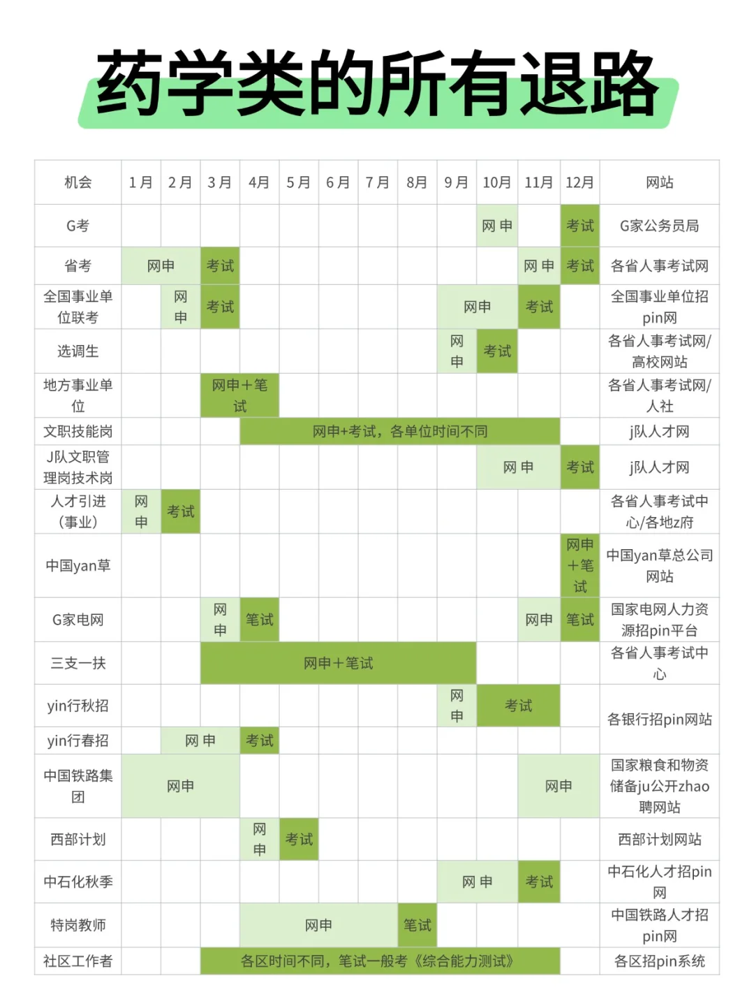 属于药学类的所有退路来啦！！
