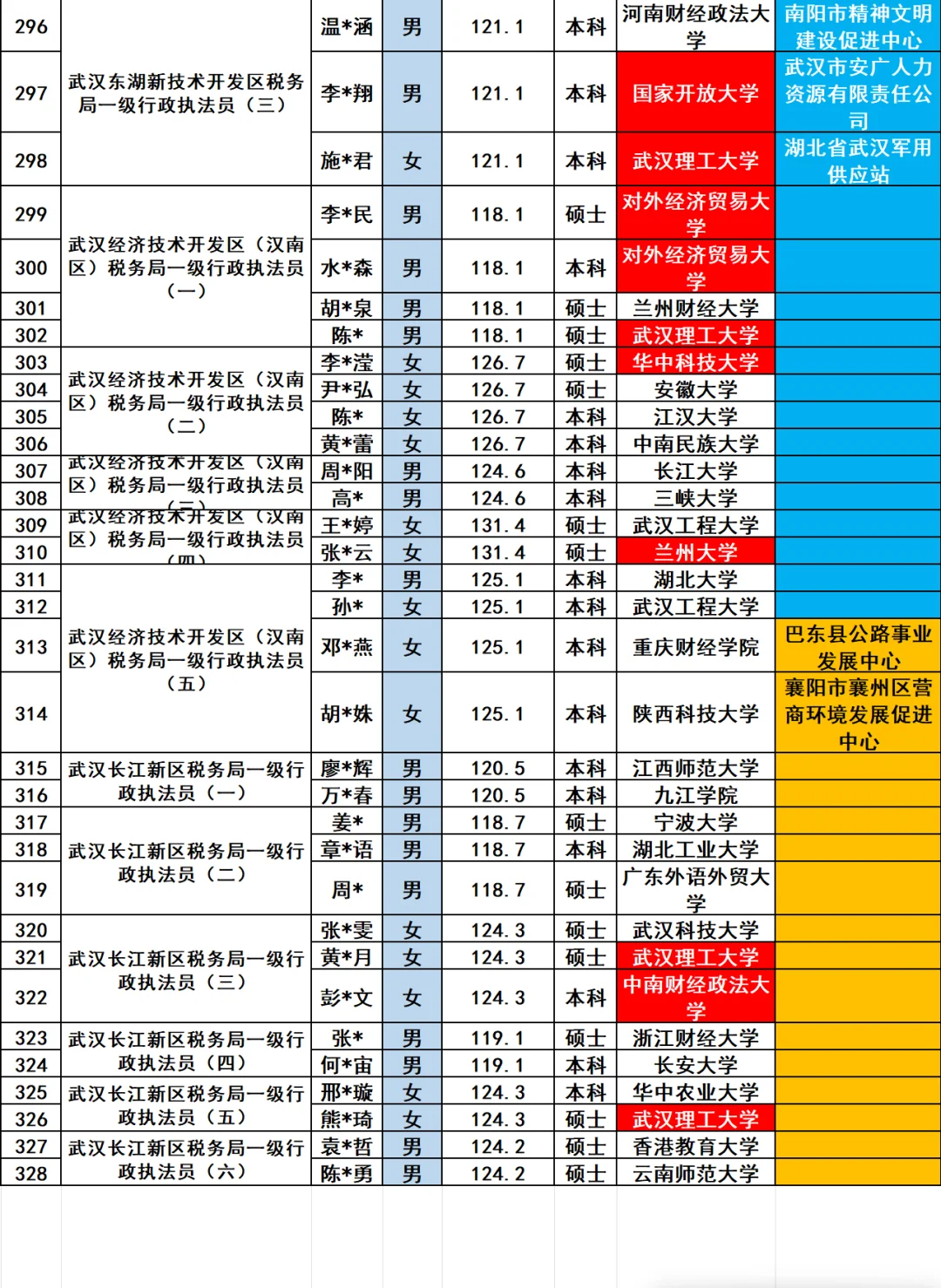 武汉市税务局2025年招录公务员328人员名单
