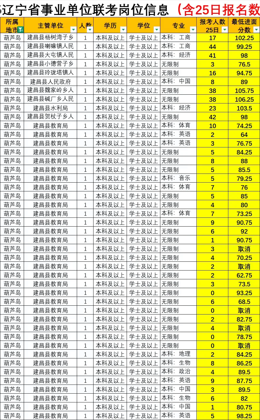 辽宁事业编葫芦岛报名的人真少！