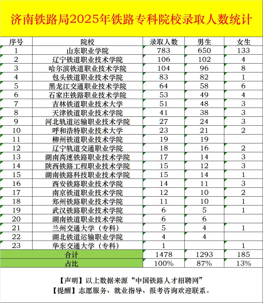 国铁各集团公司2025年专科招录院校统计！