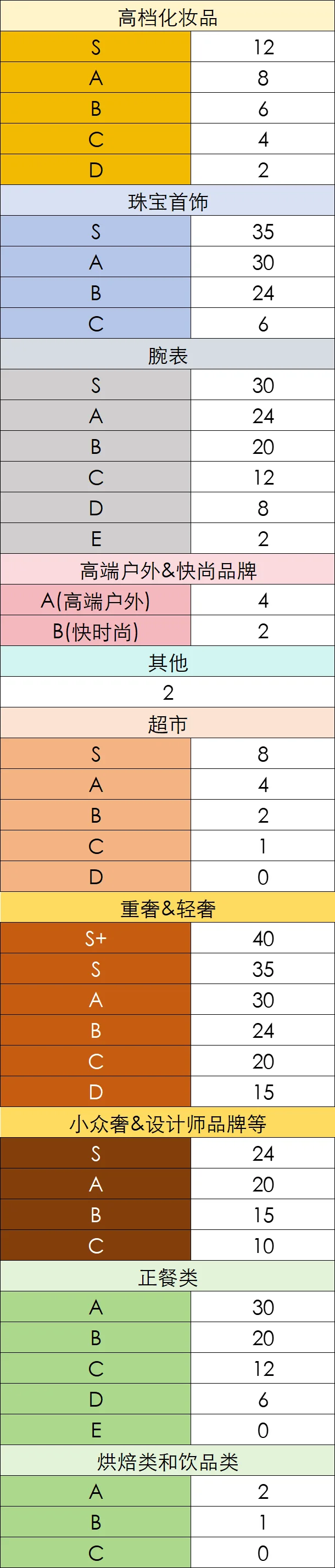 珠海惠州江门汕头主要商场品牌统计(202510)