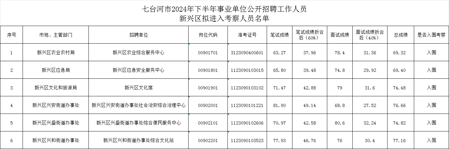 七台河市2024年下半年事业单位总成绩