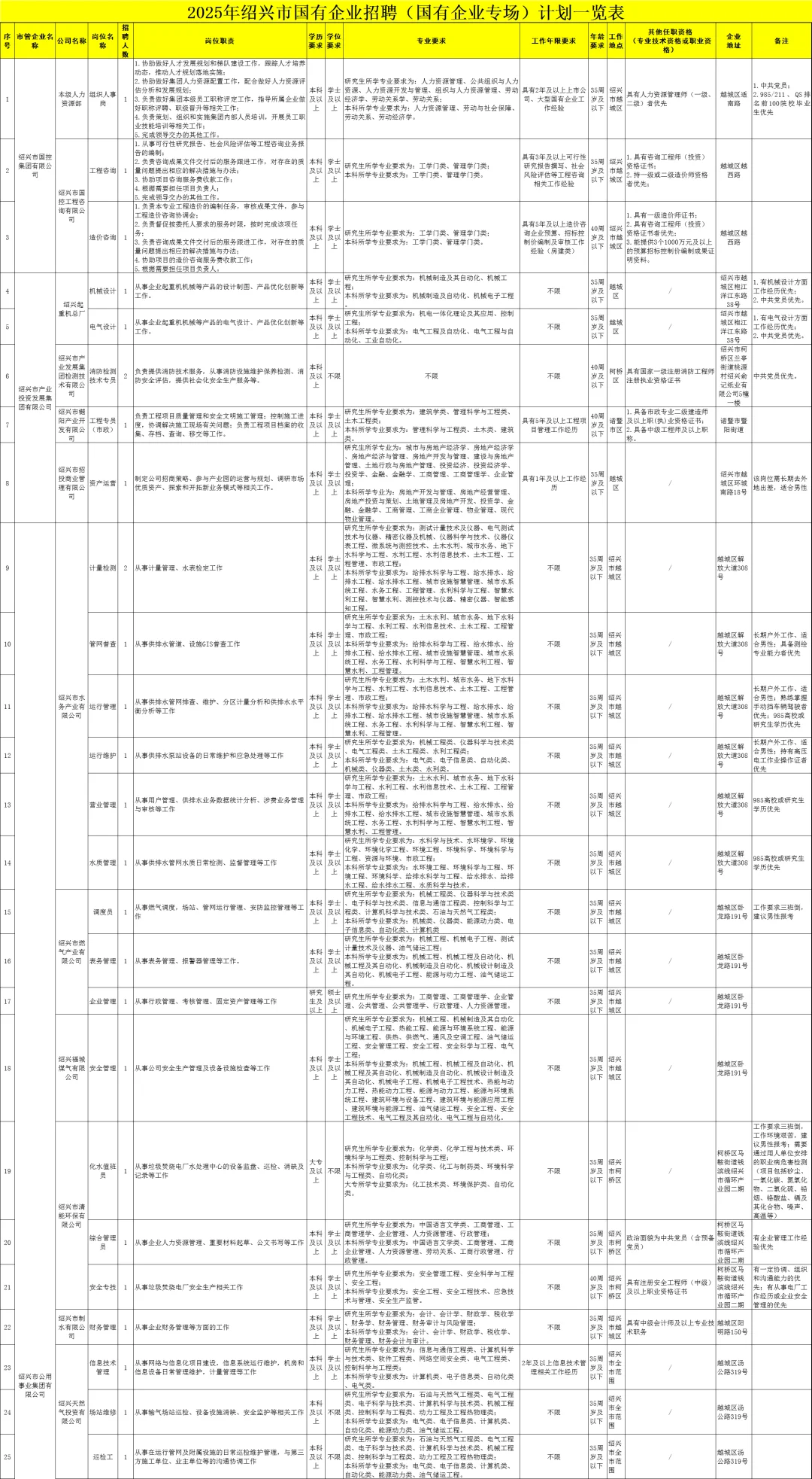 年薪6-15万！绍兴国企招聘87人，含特招岗位
