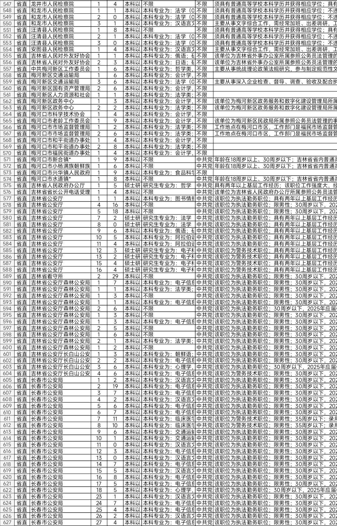 吉林2025年省考报名人数较少岗位（一）