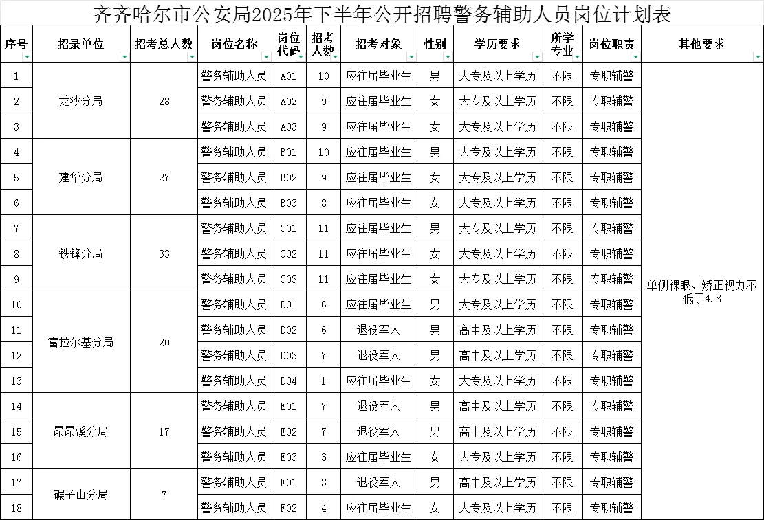齐齐哈尔市公安局招聘警务辅助人员132人