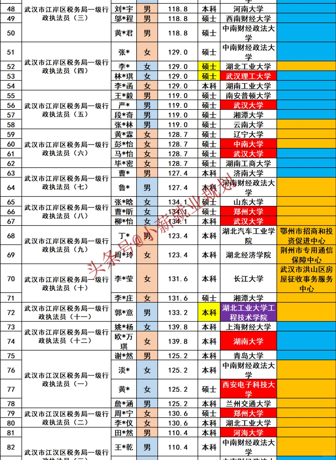 武汉市税务局2025年招录公务员328人员名单