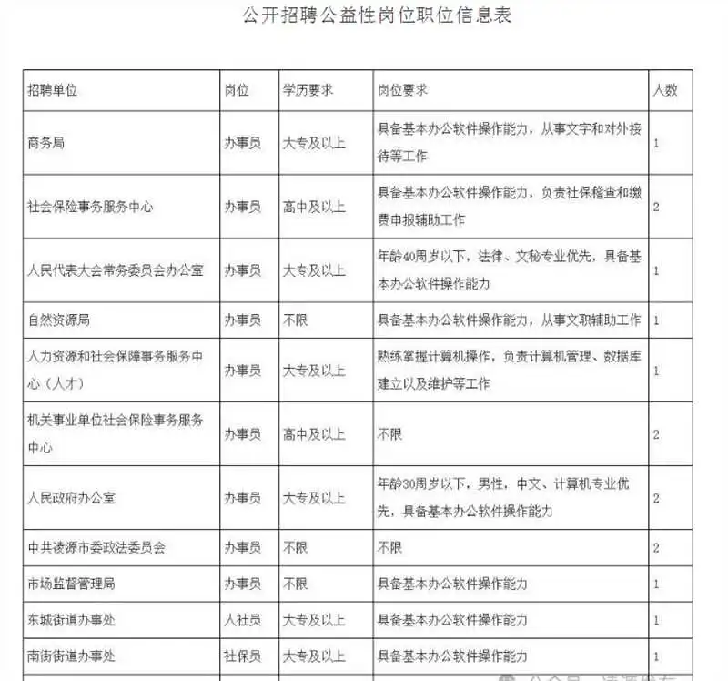凌源公益岗33人！社会工作者9人