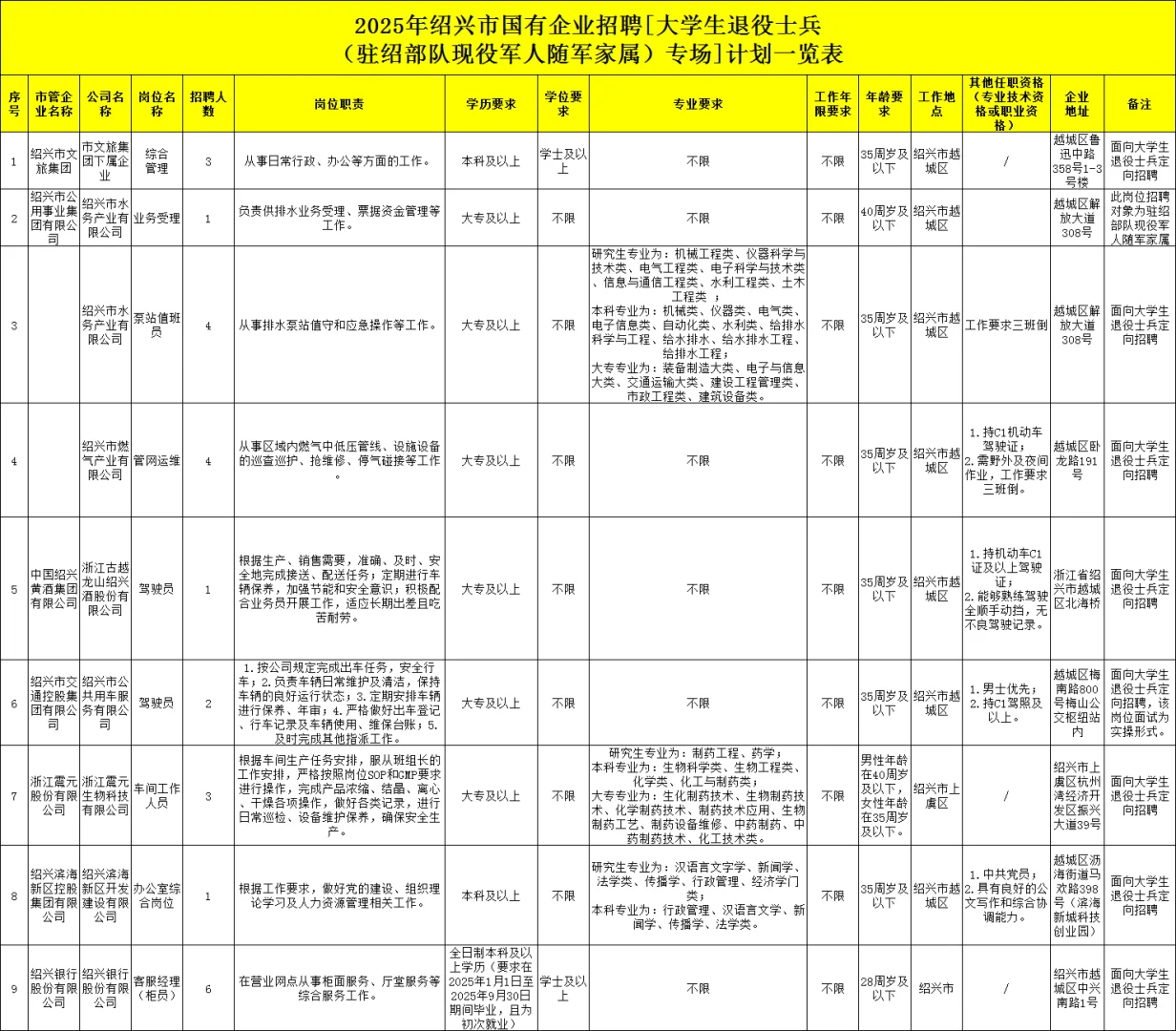 年薪6-15万！绍兴国企招聘87人，含特招岗位