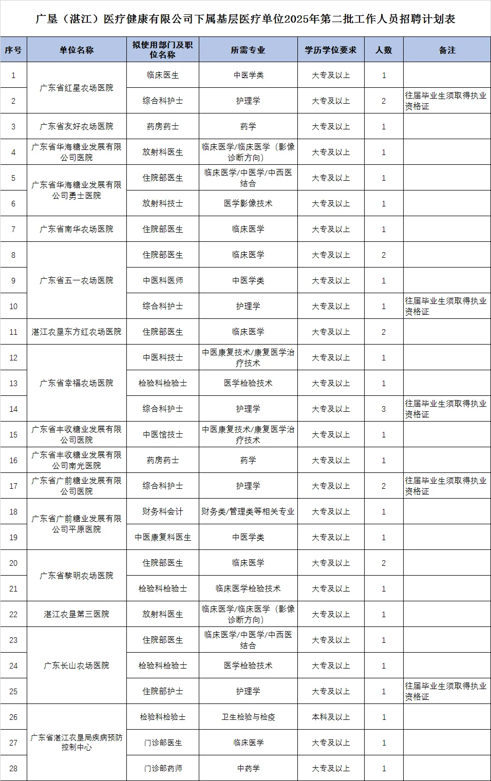 广垦（湛江）基层医疗单位25第二批招聘公告