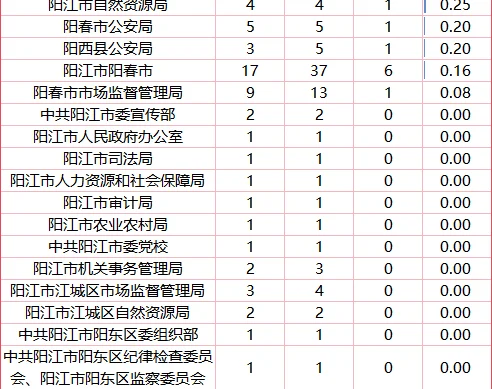 26广东省考—阳江地市报名人数&竞争比（1）