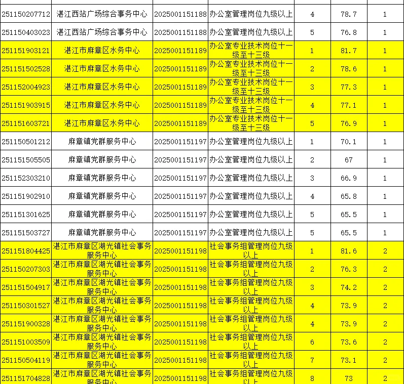 2025广东省事业单位统考进面分（湛江）