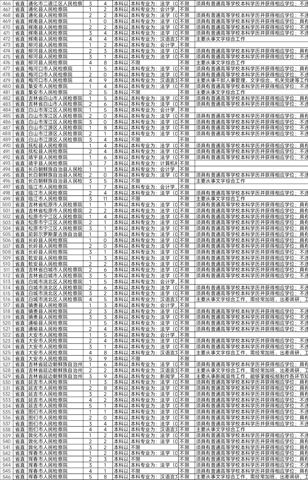 吉林2025年省考报名人数较少岗位（一）