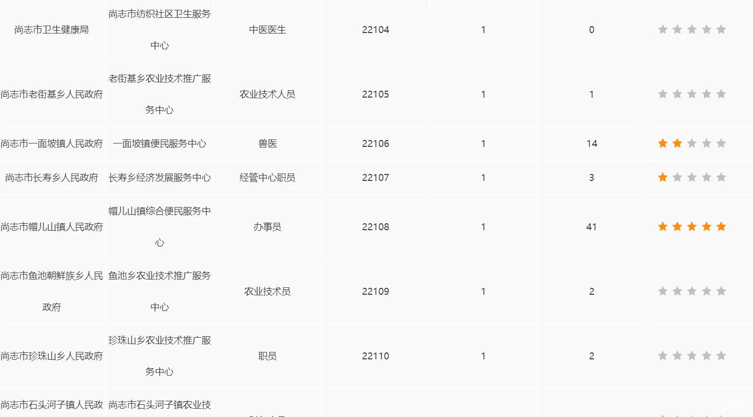 丁香人才周尚志市截止24日报名人数