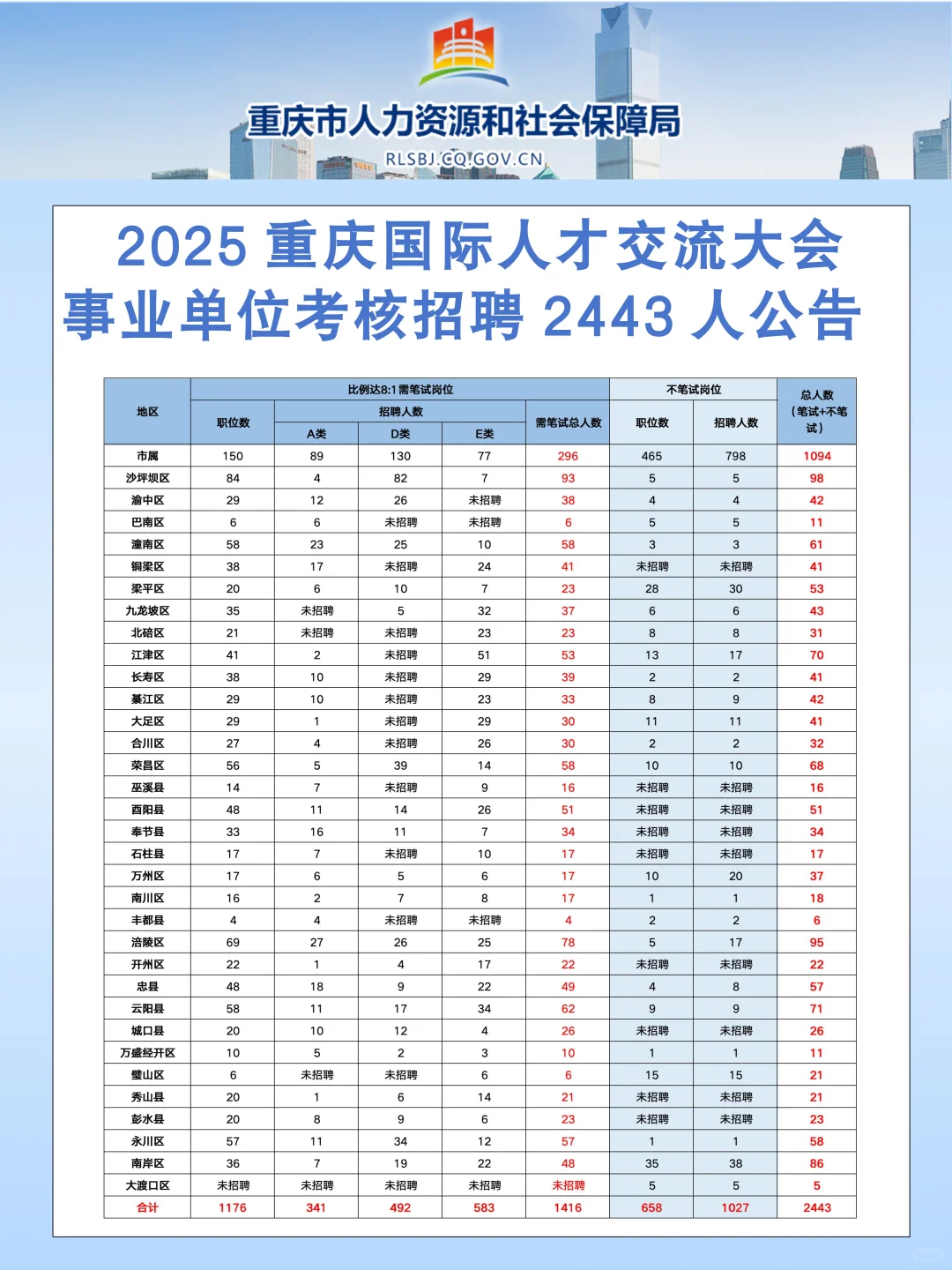 重庆国才大会事业单位招聘2443人！已出！