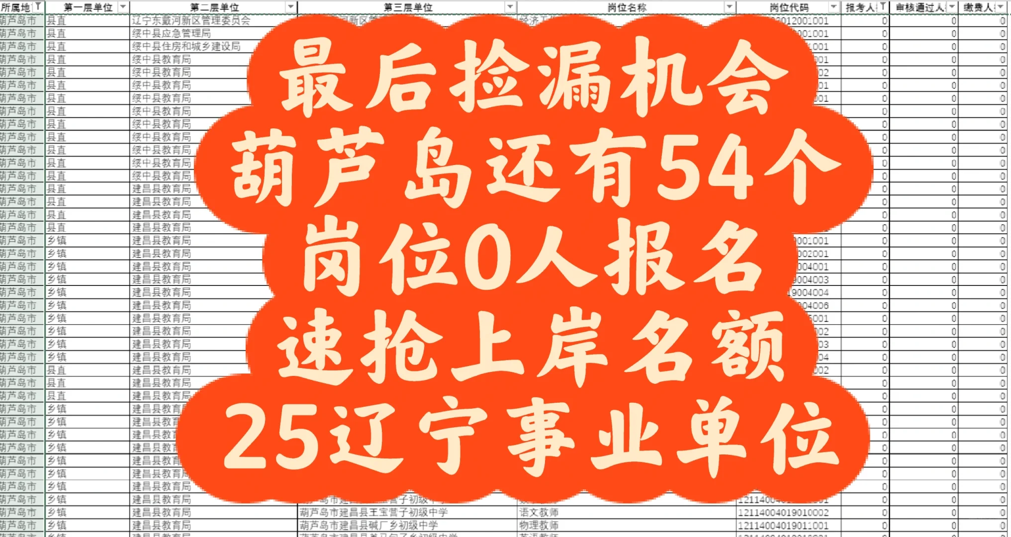 葫芦岛54个岗位0人报考25辽宁事业单位联考