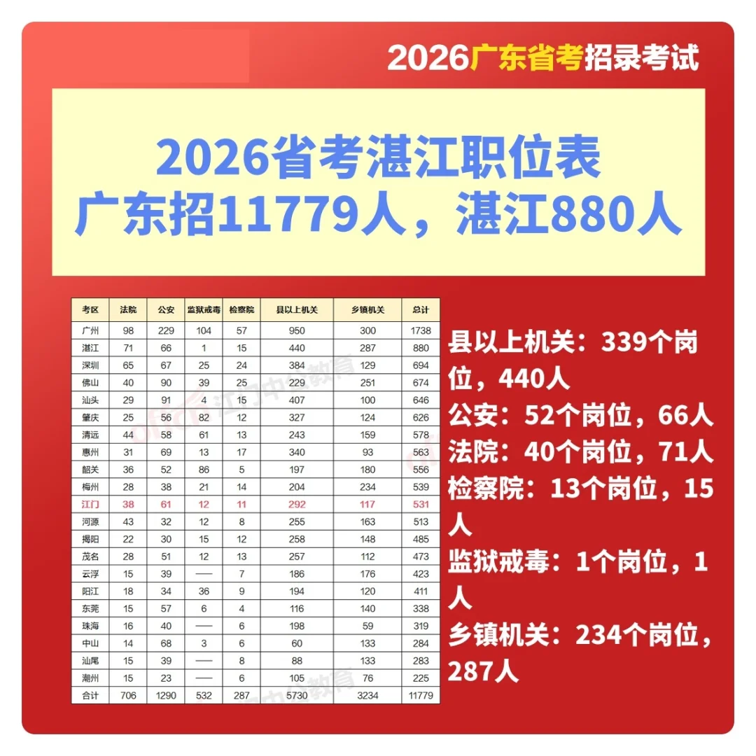 26广东省考湛江招880人！廉江最多！