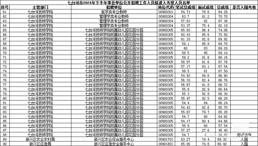 2025七台河事业编联考多少分能上岸[成绩单]