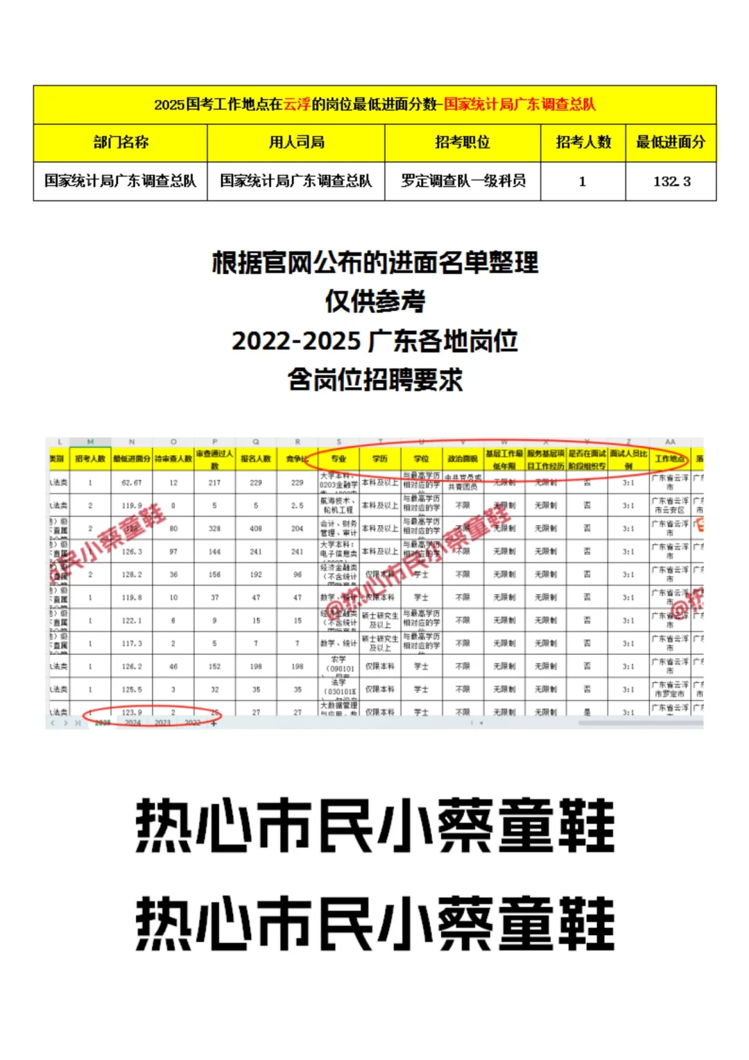 2025国考云浮岗位最低进面分数