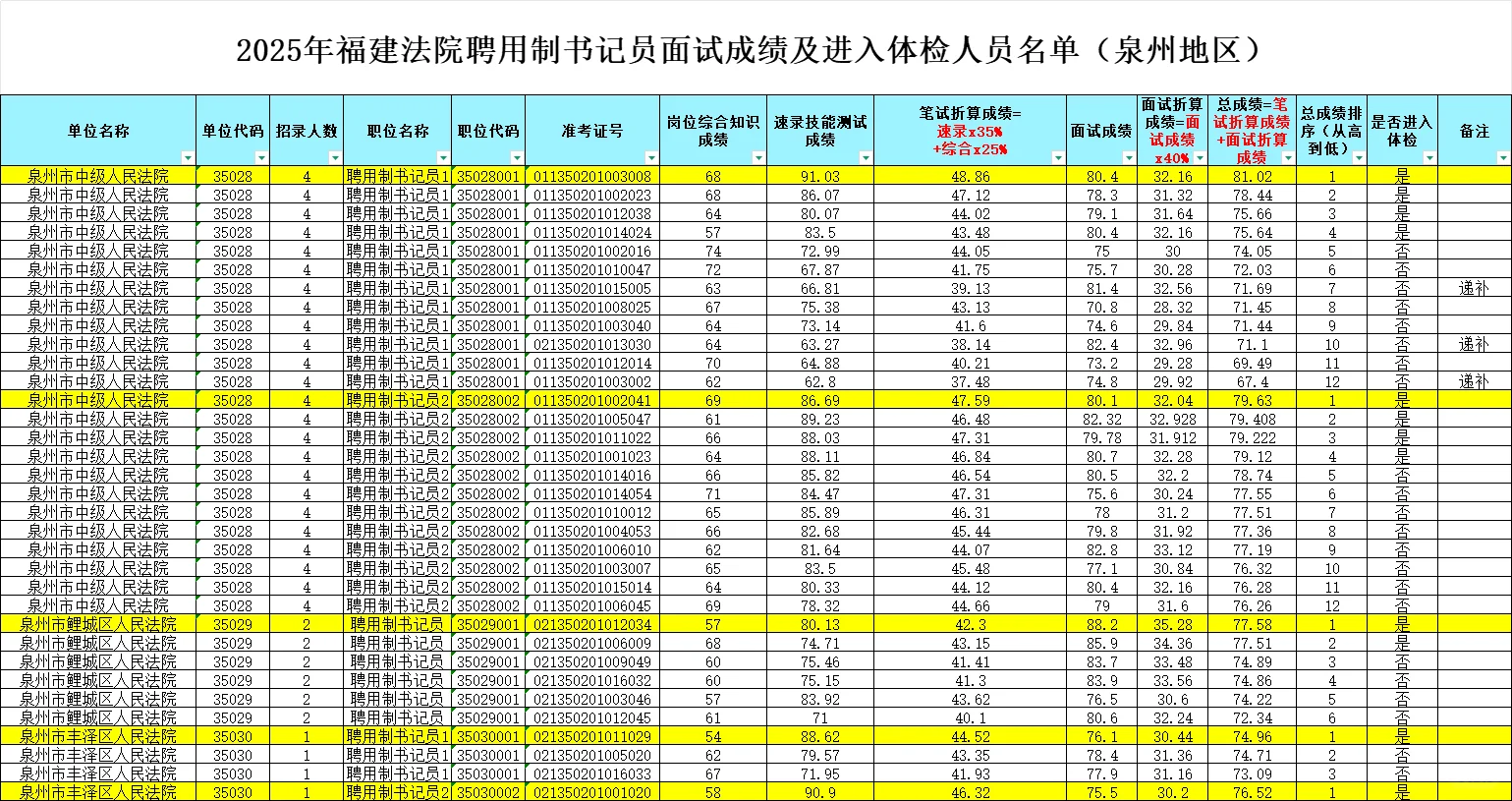 2025年福建书记员体检名单公布！
