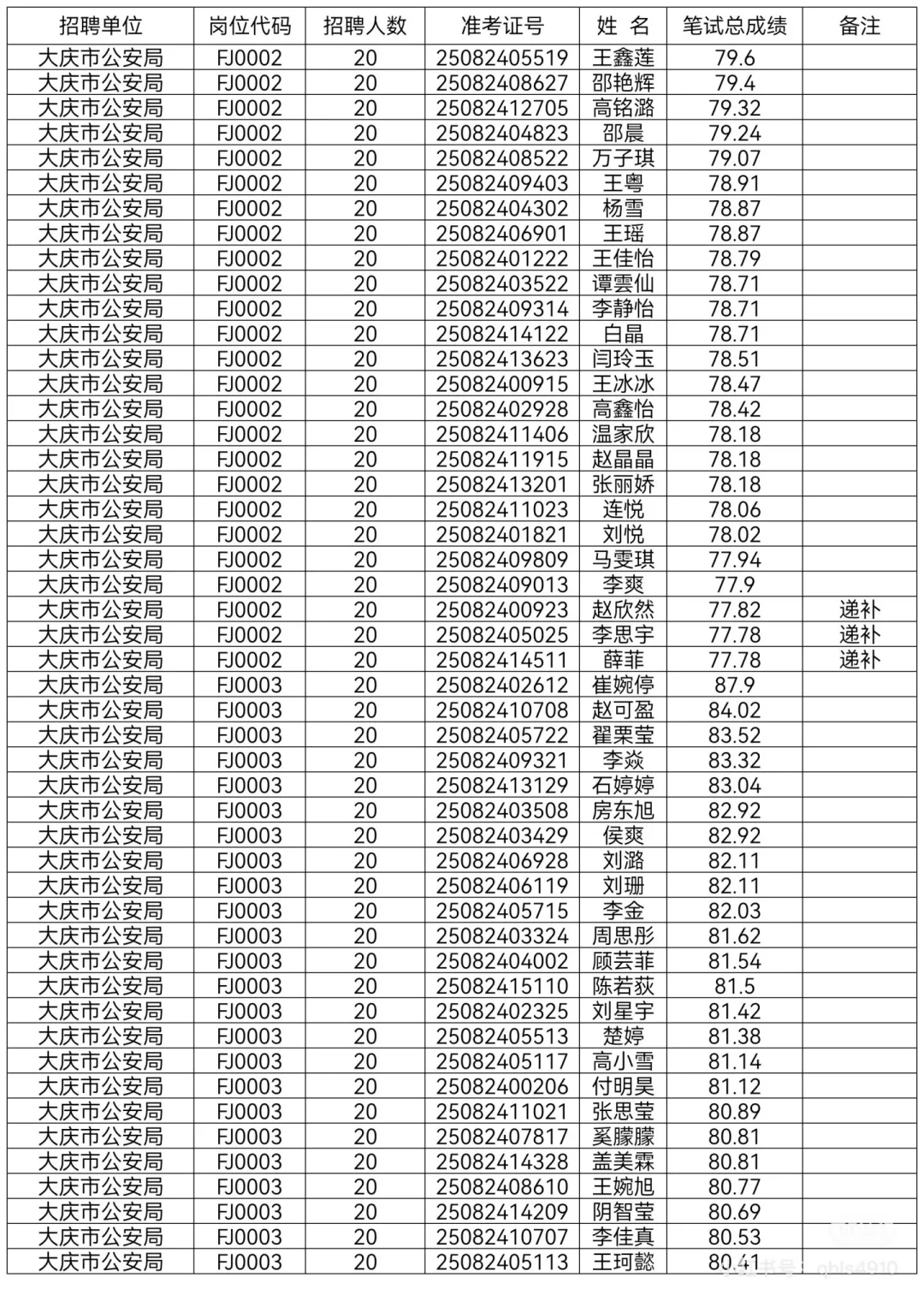 2025年大庆公安局辅警笔试成绩单已公示