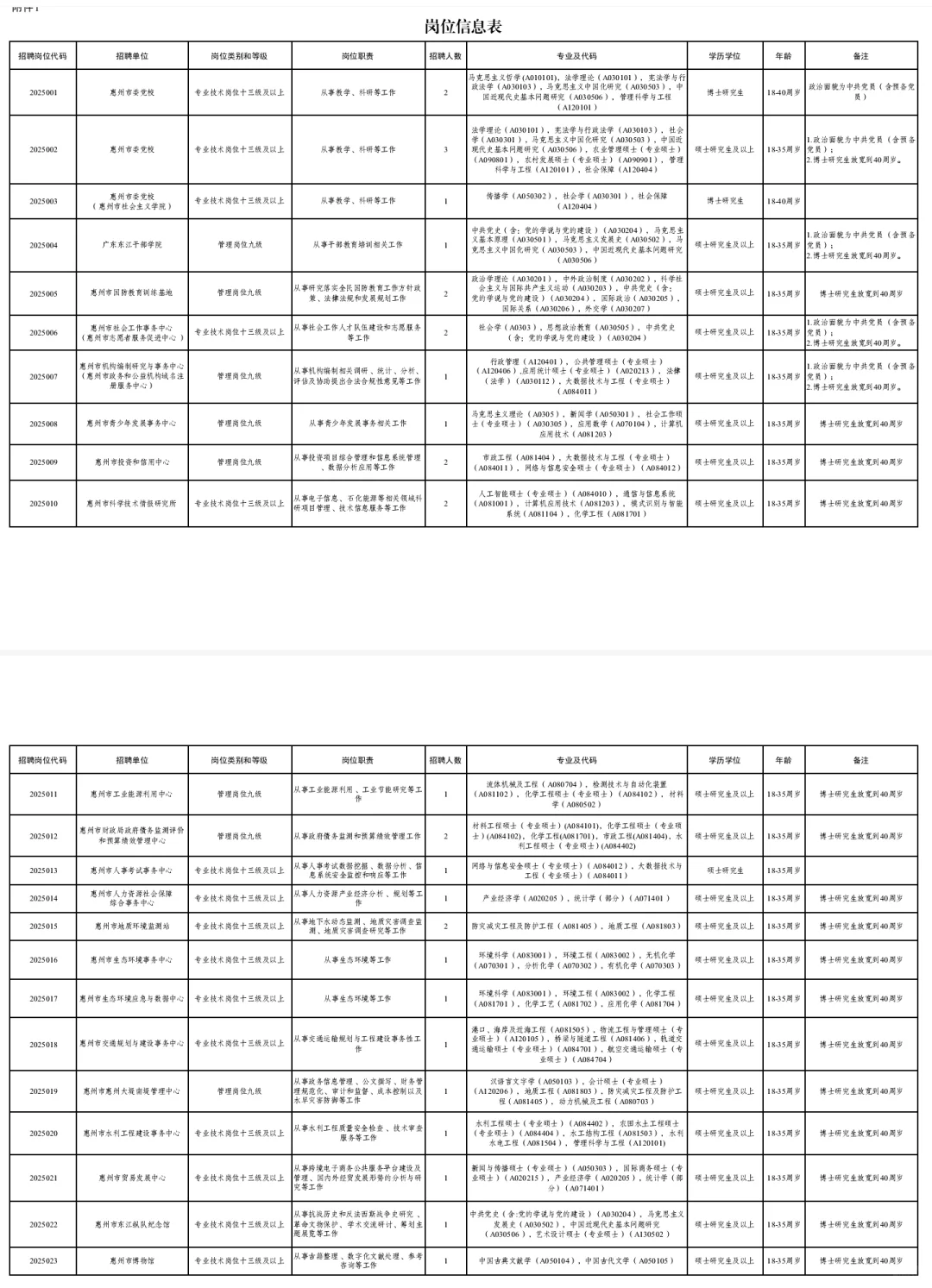 重磅｜广东惠州市市直事业单位招聘（编制）