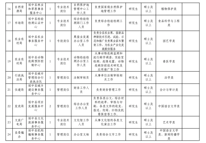 葫芦岛绥中事业单位招50人！