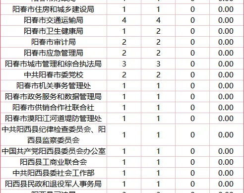 26广东省考—阳江地市报名人数&竞争比（1）