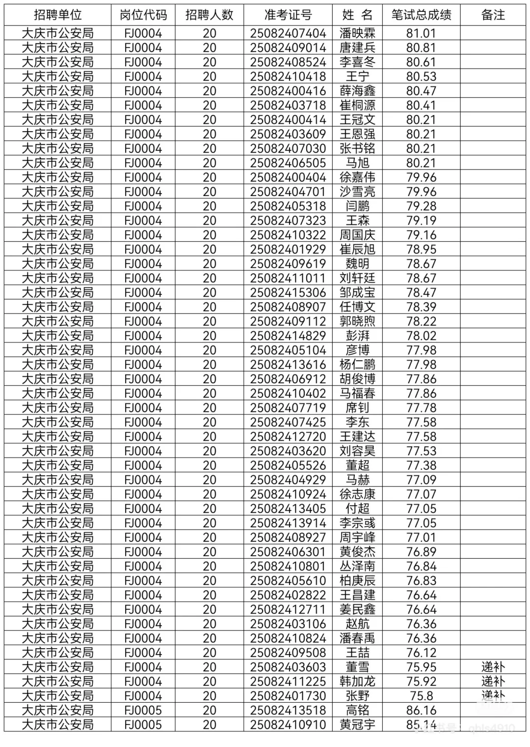 2025年大庆公安局辅警笔试成绩单已公示