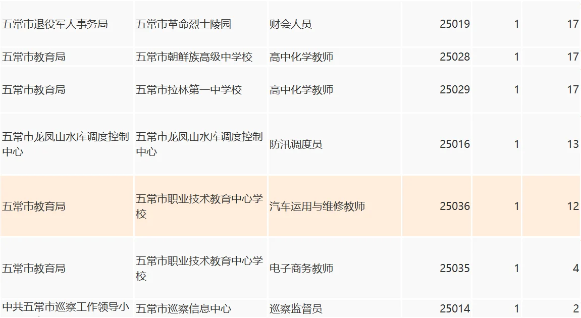 哈尔滨丁香人才周五常市截止报名结束人数