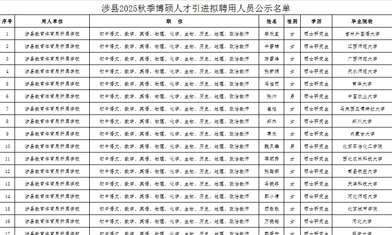 涉县人才引进聘用名单