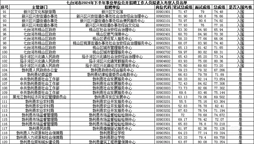 黑龙江事业单位联考七台河考区成绩（全