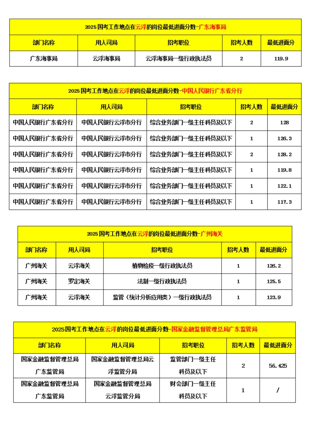 2025国考云浮岗位最低进面分数
