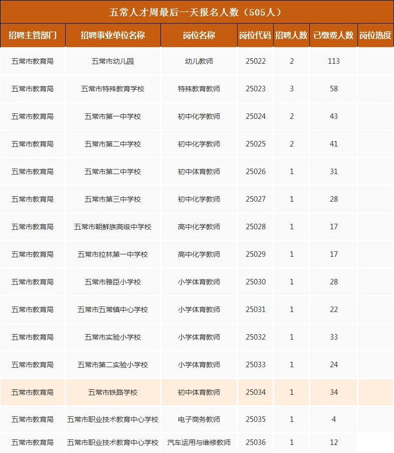 【五常】人才周最后一天日报名人数