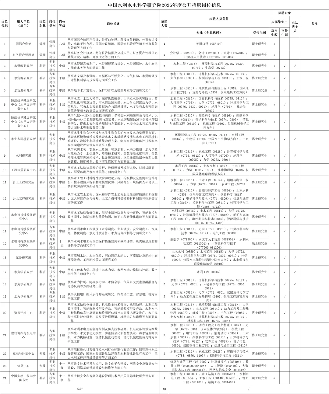 中国水利水电科学研究院26年招聘60人！