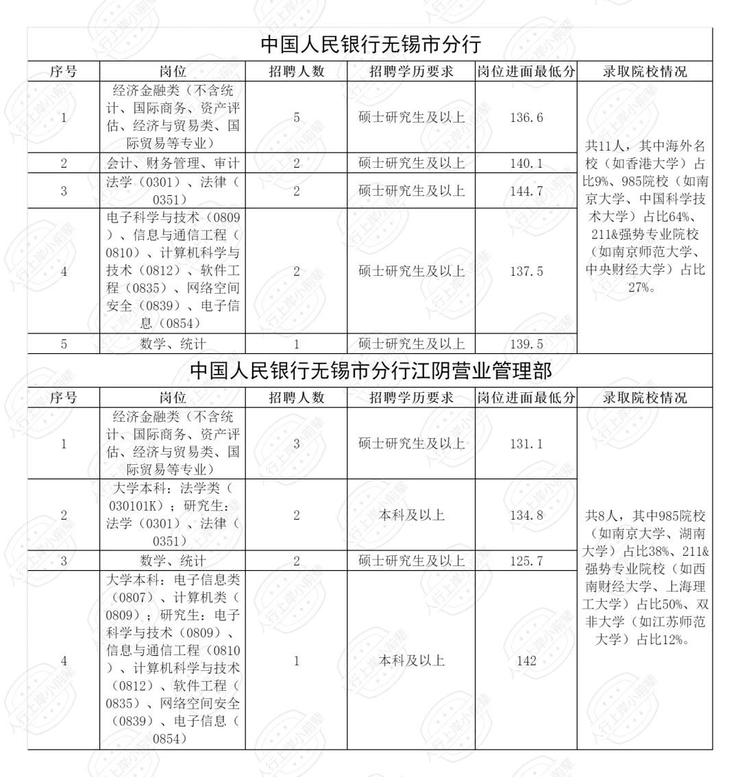 2025江苏人行录取人员公示（含各岗进面线）