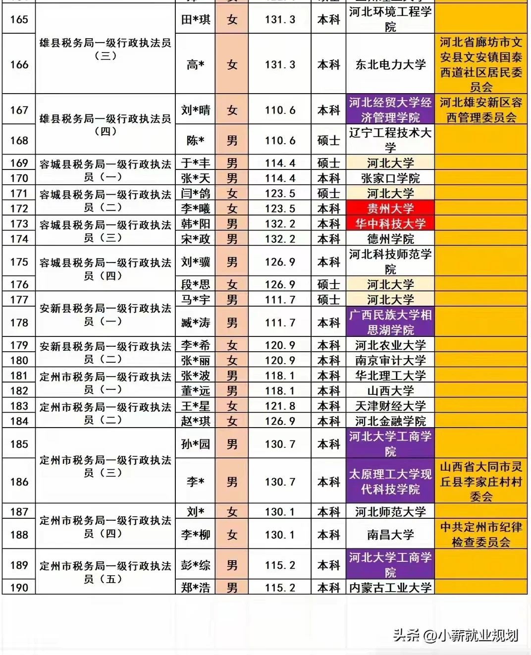 保定市税务局2025招录190名公务员人员名单