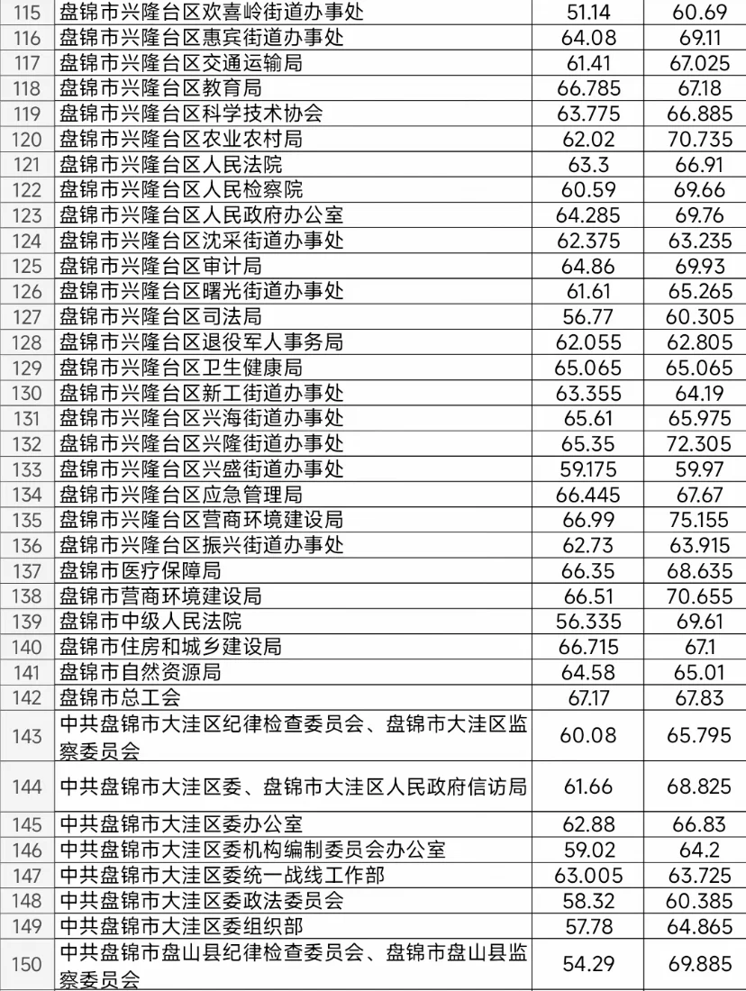 来吧 普及一下盘锦省考上岸的强度