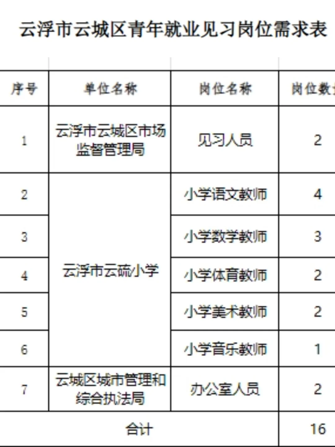 📣大专起报！云浮云城区青年就业见习机会来！