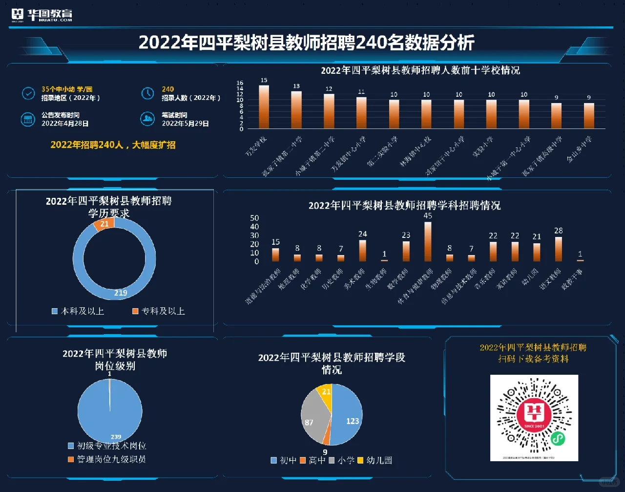 四平梨树教师岗出公告了凹